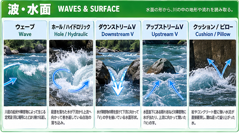 ウェーブ、ホール、V字の流れ、ピローの図解